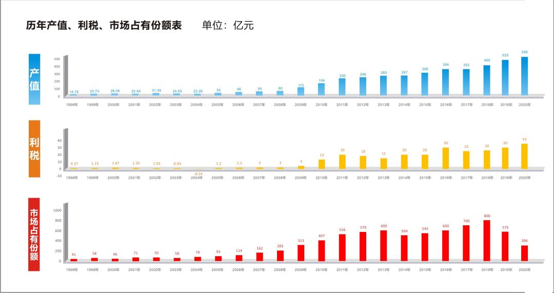 历年经营成果